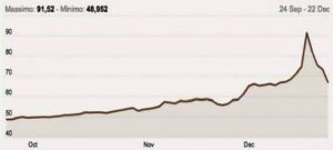 Cours du rouble par rapport au dollar US