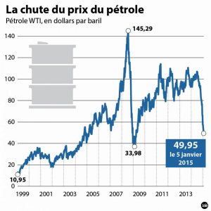 Variation du prix du baril