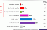 Le FN continue de crever le plafond avec 7 points en plus largement en tête pour les départementales