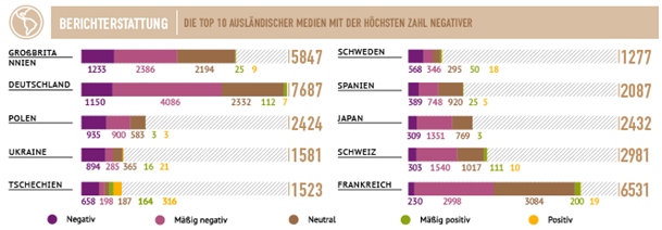 Couverture médiatique sur la Russie par pays. Le top 10 des médias étrangers ayant édité le plus grand nombre d’articles négatifs.