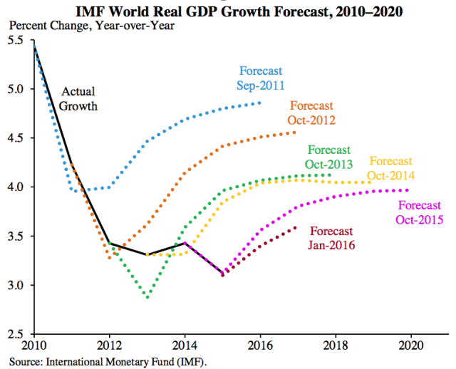 MPI - 91 - 01 - imf-world-real-gdp-forecast