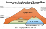 Le mont Olympus, un volcan grand comme la France