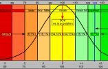 Baisse du QI en France, où en est le monde ?