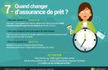 Assurance de prêt: une date unique pour résilier et changer de contrat !