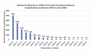 Malgré l’augmentation du nombre de cas, le coronavirus continue de faire moins de 100 morts par semaine en France contre 12 000 toutes causes confondues